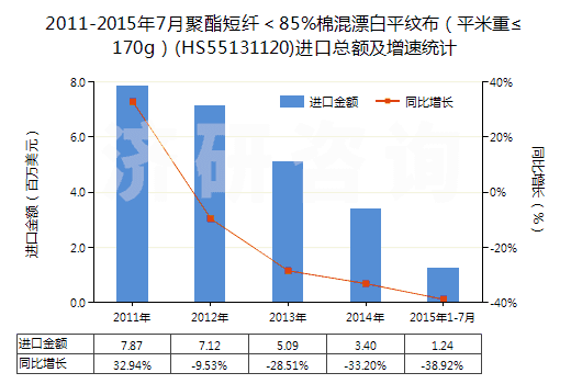2011-2015年7月聚酯短纖＜85%棉混漂白平紋布（平米重≤170g）(HS55131120)進口總額及增速統(tǒng)計